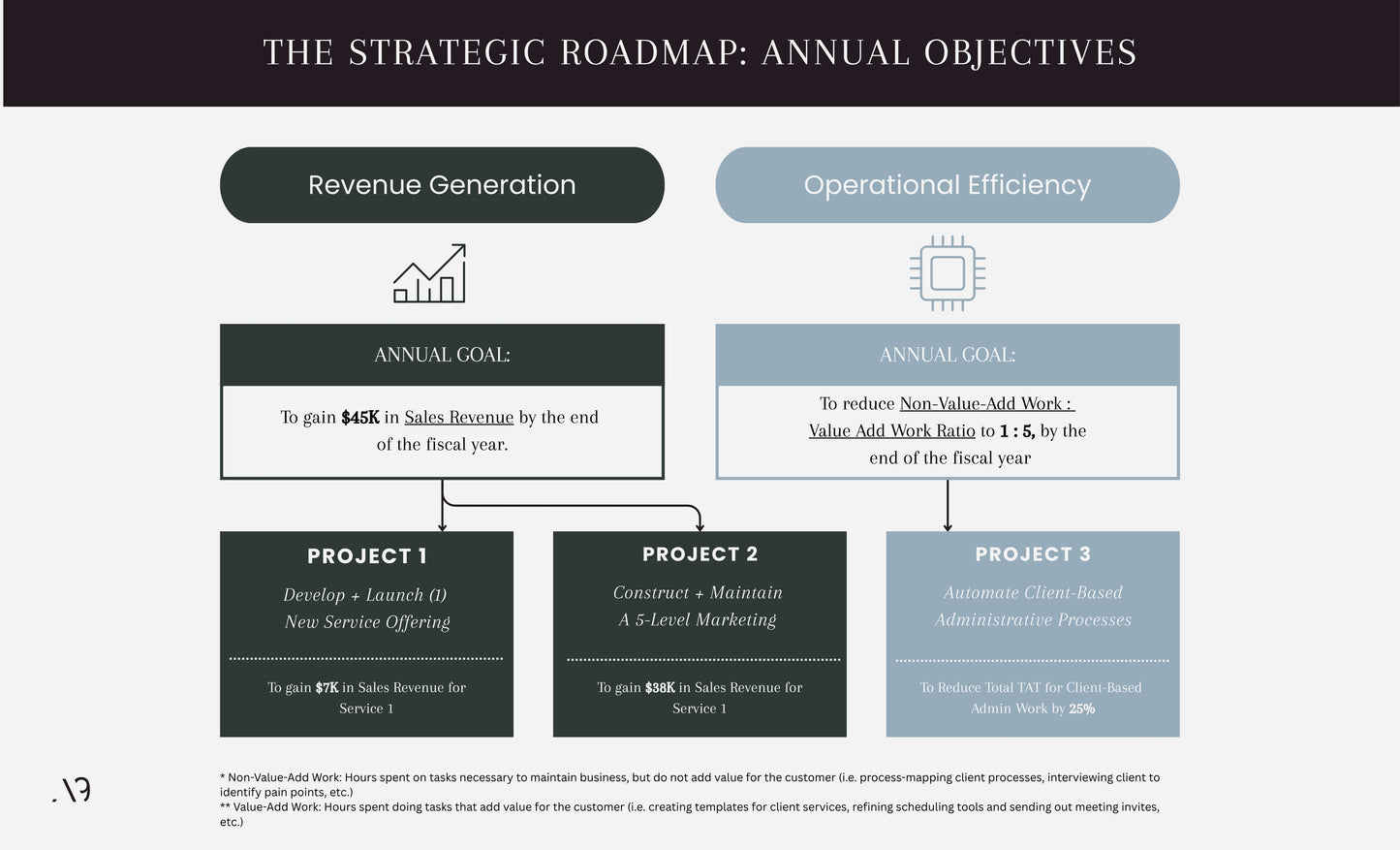 The Strategic Roadmap